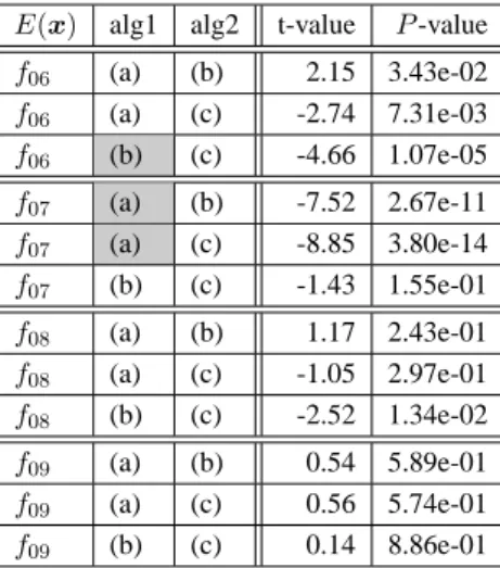 Table B.8: Pairwise ranked Welch’s t-test on algorithms for 30 dimensional low or moderate conditioning functions with 20,000 function calls