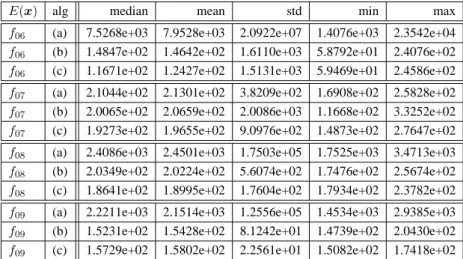 Table B.14: Results for low or moderate conditioning functions with 20,000 function calls