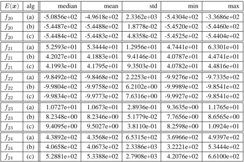 Table B.17: Results for multi-modal functions with weak global structure functions with 20,000 function calls