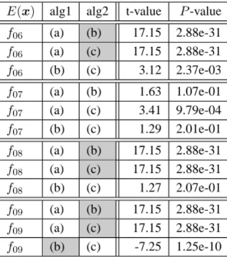 Table B.20: Pairwise ranked Welch’s t-test on algorithms for 30 dimensional low or moderate conditioning functions with 20,000 function calls