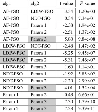 Table 2.9: Pairwise ranked Welch’s t-test on algorithms for 10 dimensional 2 N -minima func.