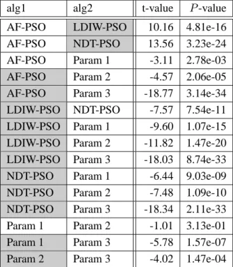 Table 2.11: Pairwise ranked Welch’s t-test on algorithms for 10 dimensional Fractal func