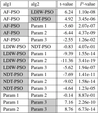 Table 2.13: Pairwise ranked Welch’s t-test on algorithms for 10 dimensional 2 N -minima (ro- (ro-tated) func