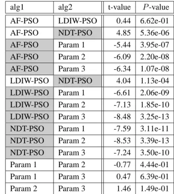 Table 2.14: Pairwise ranked Welch’s t-test on algorithms for 10 dimensional Fractal (rotated) func