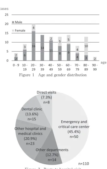 Figure 1　Age and gender distribution