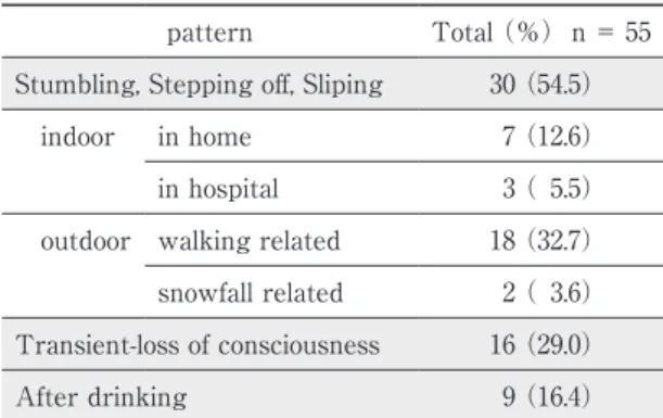 Table 2　Causes of tumbling