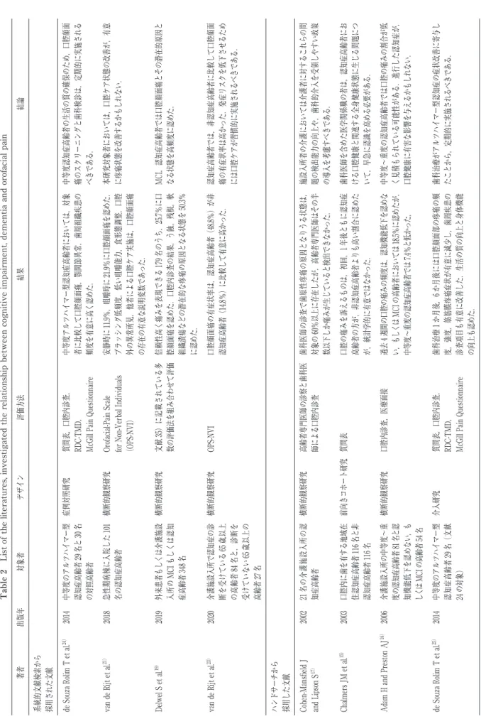 表 2 認知機能低下，認知症と口腔顔面痛の関係を検討した文献リスト Table 2 List of the literatures, investigated the relationship between cognitive impairment, dementia and orofacial pain 著者出版年対象者デザイン評価方法結果結論 系統的文献検索から  採用された文献 de Souza Rolim T et al.24）2014中等度のアルツハイマー型 認知症高齢者29名と30名 の対照高