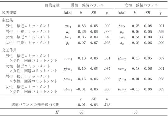 Table 3　感情バランスに対する APIMoM の結果（採択したモデル＝ Model 2）