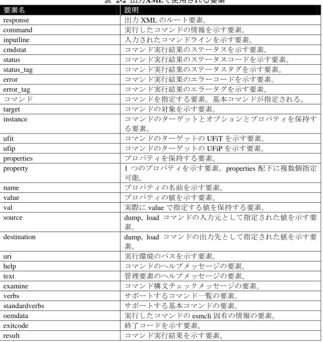 表  2-2  出力XMLで使用される要素  要素名  説明  response  出力 XML のルート要素。  command  実行したコマンドの情報を示す要素。  inputline  入力されたコマンドラインを示す要素。  cmdstat  コマンド実行結果のステータスを示す要素。  status  コマンド実行結果のステータスコードを示す要素。  status_tag  コマンド実行結果のステータスタグを示す要素。  error  コマンド実行結果のエラーコードを示す要素。  error_tag