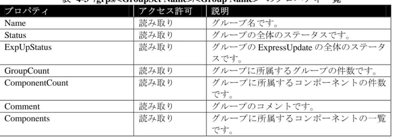 表  4-3 '/grps/<GroupSet Name>/<Group Name>'  のプロパティ一覧 