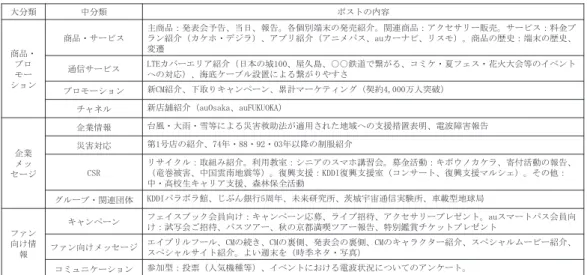 表 3 　 au のポストの分類結果 ク行動数 90,041 （いいね 89,512+ シェア 254+ コメント 275）/ ファン数 1,071,009 人）となった。 　最後に、コカ・コーラのポスト・コミュニケーションの分類化の結果、商品・プロモーショ ンには、 商品・サービス（期間限定、 地域限定、 フレーバー拡張、 復刻等） 、 プロモーション（キャ ンペーン、広告、イベント等） 、チャネル（自動販売機等）の 3 つに整理できた。企業メッセー ジには、企業情報（創業 127 周年等） 、企業歴史、