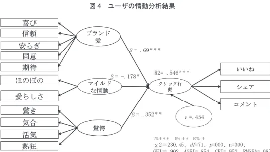 図 4 　ユーザの情動分析結果 ４．ポストの広告的影響分析結果 　予備調査では、まずポストに対する広告反応をクリック行動（いいね、シェア、コメント） であると捉え、それから広告態度、ブランド態度、購買意図への影響を回帰分析にて検証した。 その結果、クリック行動から広告態度（セブンイレブンはβ = .70（ p < .01） 、au はβ = .73（ p  < .01 ） 、コカ・コーラはβ  = .76 （ p < .01 ） ） 、クリック行動から購買意図（セブンイレブンは β  = 