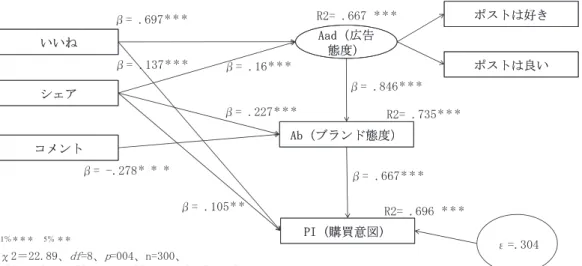図 5 　ポストの広告的影響分析結果 いいねいいね シェアシェア コメントコメント ポストは良いポストは良いポストは好きポストは好きAad（広告態度）Aad（広告態度） PI（購買意図）PI（購買意図） Ab（ブランド態度）Ab（ブランド態度） χ2＝22.89、 df =8、 p =004、n=300、 GFI＝.979、AGFI=.926、CFI=.992、RMSEA=.0791％＊＊＊5％ ＊＊β= .697＊＊＊ R2= .667  ＊＊＊ R2= .735 ＊＊＊R2= .696  ＊＊＊ ε=.
