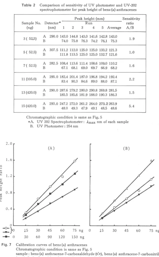 Table 2  Comparison o f  s e n s i t i v i t y  o f  U V   photometer and  UV‑202  s p e c t r o p hotom e t e r  f o r  peak  h e i g h t  o f  benz ( a )  anthracenes  Peak  h e i g h t  (mm)  S e n s i t i v i t y  Sample  No .  Detector*  Run  r a t i 
