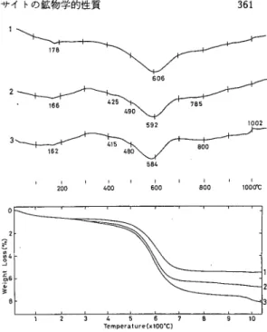 Table  1. っ く り と 進 行 し て,約1000℃ の 発 熱 反 応 が は っ き り と 現 れ る よ う に な る.こ れ ら の 一 連 の 反 応 はTG曲 線 と も よ く対 応 す る.NH4含 有 量 が 最 も 多 い 試 料(no.6)の デ ー タ か ら 明 ら か な よ うに,重 量 減 量 は400℃ 付 近 か ら 緩 や か に 始 ま り,500‑600℃ の 急 激 な 減 量 を 経 た 後 に も 緩 や か な 減 量 が 継 続 し て,1