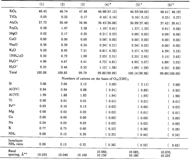 Table  1  Chemical  composition,  interlayer  NH4  ratio  and  basal  spacing  of  representative  sericites  from  the  Horo  mine .