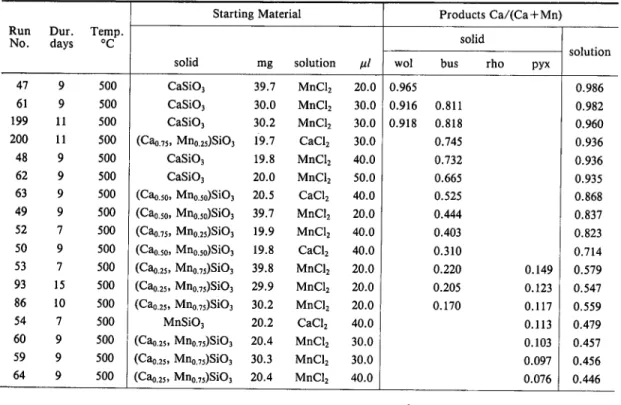 Table  3  Experimental  data  for  the  ion  exchange  equilibria  in  the  system  CaSiO3-MnSiO3-(Ca,  Mn)Cl2-H2O  at 