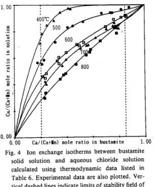Table  6  Standard  Gibbs  energy  of  the  ion  exchange  reaction  between  bustamite  solid solution  and  (Ca,  Mn)Cl2 aqueous  solution  under  1 kbar  and   interac-tion  parameters  for  bustamite  solid  soluinterac-tion