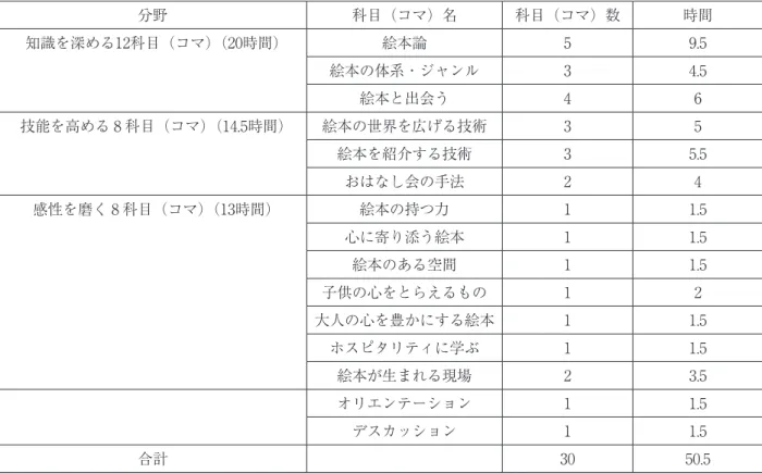 表 2 ．認定絵本士養成講座カリキュラム 分野 科目（コマ）名 科目（コマ）数 時間 知識を深める12科目（コマ）（20時間） 絵本論 5 9.5 絵本の体系・ジャンル 3 4.5 絵本と出会う 4 6 技能を高める 8 科目（コマ）（14.5時間） 絵本の世界を広げる技術 3 5 絵本を紹介する技術 3 5.5 おはなし会の手法 2 4 感性を磨く 8 科目（コマ）（13時間） 絵本の持つ力 1 1.5 心に寄り添う絵本 1 1.5 絵本のある空間 1 1.5 子供の心をとらえるもの 1 2 大人の心を豊