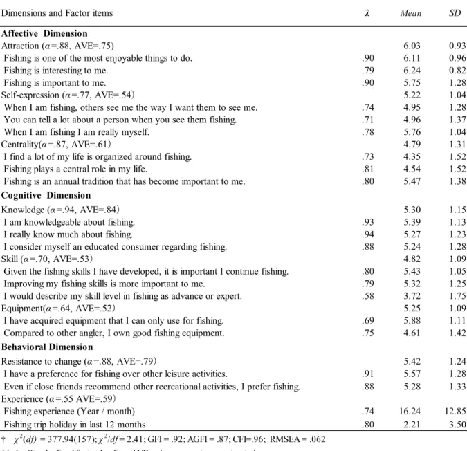 Table 1. Confirmatory Factor Analysis of Dimensions and Items 