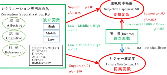 図 4.  研究モデルの検証 