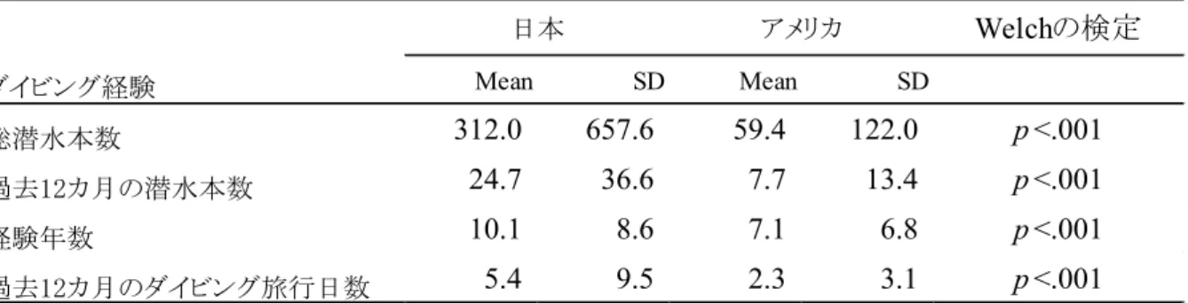Table 2. Compare between Japan and USA for diving experience