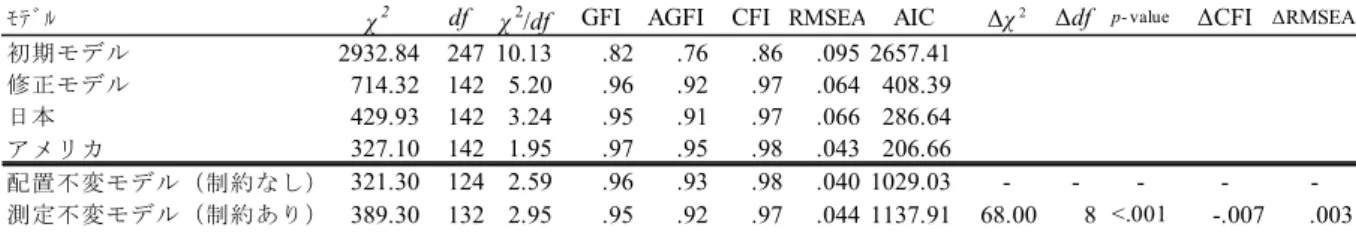 Table 5. Summry of Fit Statisics for Testing Mesurement Invarience of Second-orderd Factor Model 