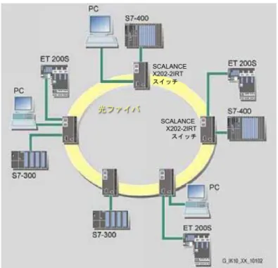 図 3-7  光リングによるリング形トポロジー：SCALANCE X202-2IRT を用いた例 