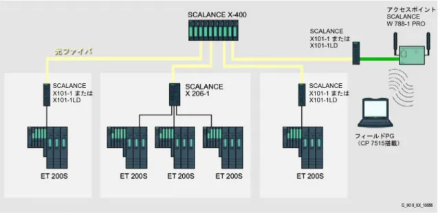 図 3-2  光によるスター形の例：SCALANCE X-400（冗長化マネージャ）および X206-1 を使用。さらにメディ アコンバータ SCALANCE X101-1LD によって光ラインを延長 