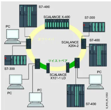 図 3-4  光リングの例：SCALANCE X-400（冗長化マネージャ）および X204-2 を使用。さらにメディアコンバー タ SCALANCE X101-1LD によって光ラインを延長 