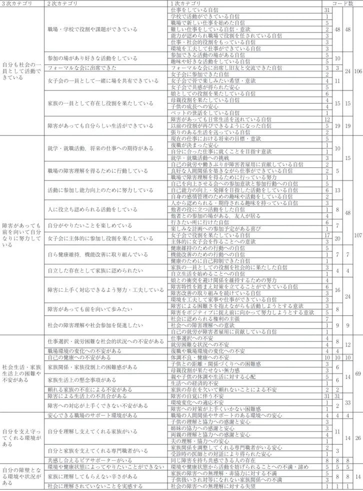 表 2 当事者の会話内容 3 次カテゴリ 2 次カテゴリ 1 次カテゴリ コード数 自分も社会の一 員として活動で きている 職場・学校で役割や課題ができている 仕事をしている自信 31 48 48 106学校で活動ができている自信1職場で新しい仕事を始めた自信5難しい仕事をしている自信・意欲2能力が認められ職場で役割を任されている自信3仕事・社会的役割をもっている自信3環境を工夫して仕事ができている自信3参加の場があり好きな活動をしている参加できる活動の場がある自信51024趣味や好きな活動をしている自信