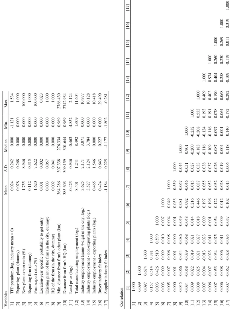 Table 3. Descriptive statistics and correlations  VariablesMeanS.D.MedianMin. Max. [1]TFP premium (log., industry mean = 0)0.0240.2420.000-1.1211.534 [2]Exporting  plant (dummy) 0.0780.2680.0000.0001.000 [3]New plant export ratio (%)1.7558.9460.0000.000100