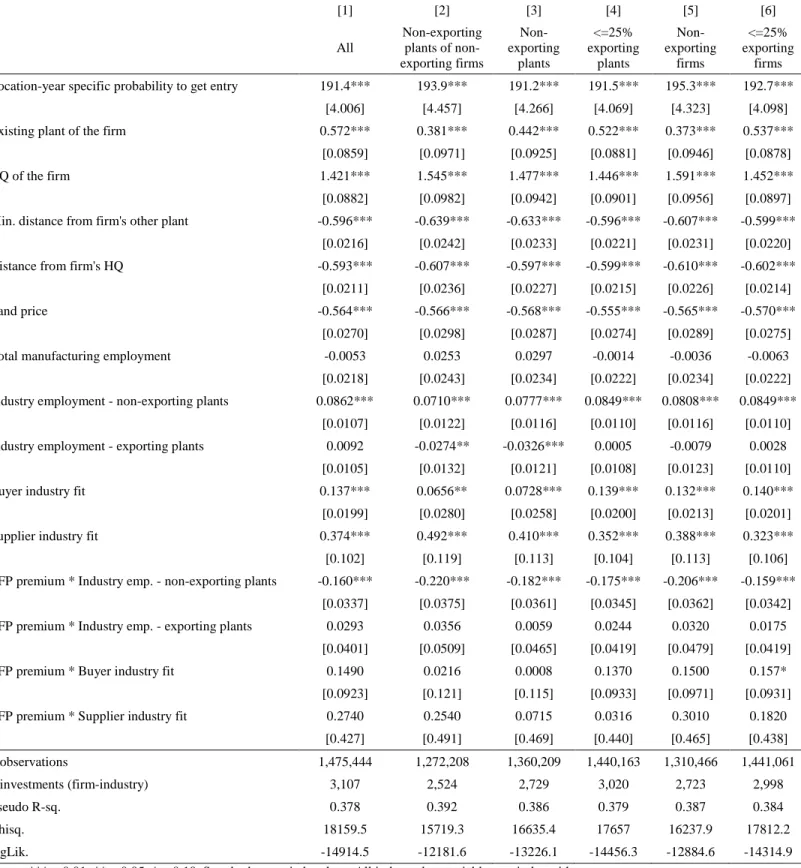 Table 5a. Conditional logit estimates: all entries, non/limited exporters / agglomeration heterogeneity 