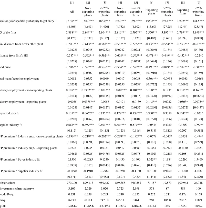 Table 6. Conditional logit estimates: entries into new-to-the-firm regions 