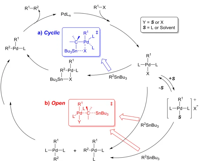 Fig. 2-3-4  右田-小杉-Stille カップリングの反応機構  (トランスメタル化における 2 種類の遷移状態) 