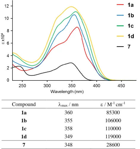 Fig. 2-3-15 1a-d 及び 7 の吸収スペクトル  (Solvent: CH 2 Cl 2 , Conc.: 1.0x10 -5  M) 
