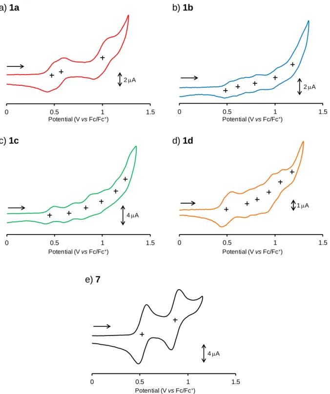 Fig. 2-3-19 1a-d 及び 7 のサイクリックボルタモグラム  (Solvent: CH 2 Cl 2 , Electrolyte: 0.1 M  n Bu 4 NPF 6 )