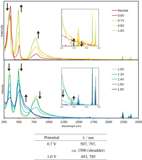 Fig. 2-3-21 1a の分光電気化学測定  (Solvent: CH 2 Cl 2 , Conc.: 1.1x10 -4  M, Electrolyte: 0.1 M  n Bu 4 NPF 6 )