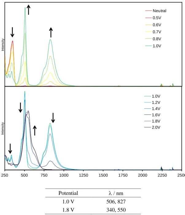 Fig. 2-3-22 7 の分光電気化学測定  (Solvent: CH 2 Cl 2 , Conc.: 4.0x10 -4  M, Electrolyte: 0.1 M  n Bu 4 NPF 6 )