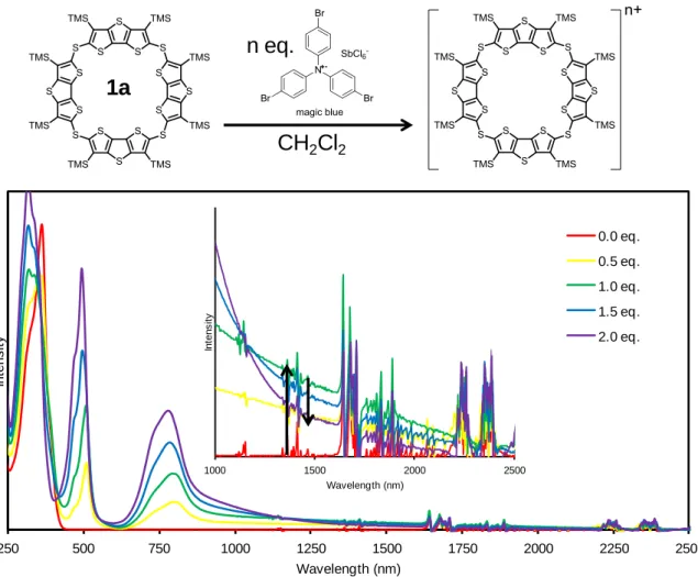 Fig. 2-3-23 Magic bule を用いた 1a の酸化とその吸収スペクトル  (Solvent: CH 2 Cl 2 )