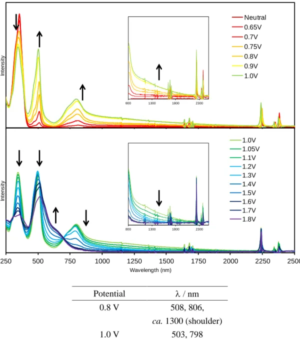 Fig. 2-3-24 1b の分光電気化学測定  (Solvent: CH 2 Cl 2 , Conc.: 3.9x10 -5  M, Electrolyte: 0.1 M  n Bu 4 NPF 6 )