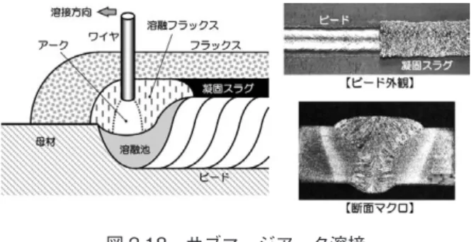 図 2.18　サブマージアーク溶接
