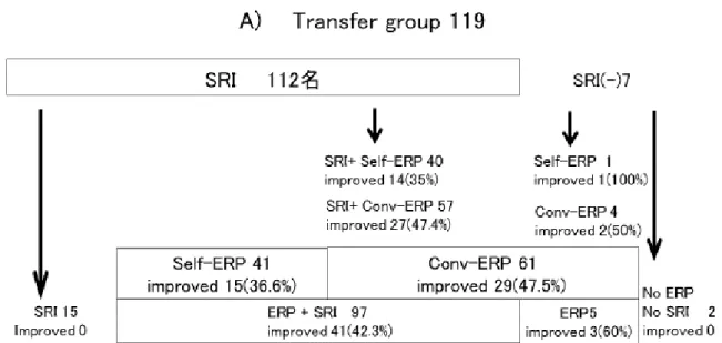 Figure  Ⅳ—1  転医治療群と初回治療群の比較