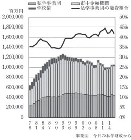 図 11　金融機関ごとの借入金残高（1978―2014 年）0%5%10%15%20%25%30%35%40%45%50%0200,000400,000600,000800,0001,000,0001,200,0001,400,0001,600,0001,800,0002,000,000百万円事業団 今日の私学財政から78818487909396990205081114私学事業団学校債市中金融機関私学事業団の融資割合 図 12　大学法人の長期借入金収入と事業団の貸付割合（1982―2016 年）0%20%4