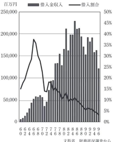 図 3　借入金収入額と経常的収入に対する割合（1960―1996 年）0%5%10%15%20%25%30%35%40%45%50%050,000100,000150,000200,000250,000百万円借入金収入借入割合文科省 財務状況調査から60626466687072747678808284869088929496 図 4　借入金収入額と経常的収入に対する割合（1982―1964 年）0%5%10%15%20%25%050,000100,000150,000200,000250,000百万円借入金