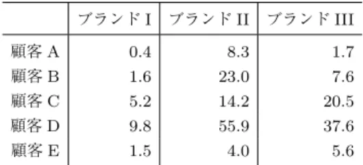 表 10. ブロック毎のスナック菓子平均購買回数 ブランド I ブランド II ブランド III 顧客 A 0.4 8.3 1.7 顧客 B 1.6 23.0 7.6 顧客 C 5.2 14.2 20.5 顧客 D 9.8 55.9 37.6 顧客 E 1.5 4.0 5.6 はスナック菓子といえばすぐ想起するような定番ブラ ンドである．一方， I クラスタのブランドは定番ブラ ンドや人気ブランドと類似したもの，または一部消費 者に馴染みのあるブランドが多い． Kotler （ 1980 ）が 示した競争地