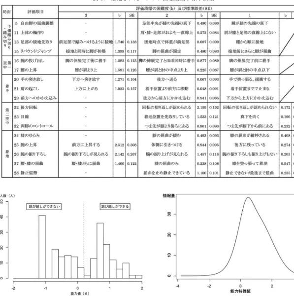 表 5. 推定されたステップ困難度及び標準誤差 図 2. 対象児童の能力値の分布 3.3. 技の達成度ごとにみた能力値の比較 かかえ込み跳びの 達成度ごとの能 力 値の平 均 値 を算出した結果（図 4 ） ， 「 ⃝1 跳び箱に膝で乗る」で θ = − 0.92 ± 0.33 ， 「 ⃝2 跳 び 箱 に 足 で 乗 る 」で θ = − 0.58 ± 0.42 ， 「 ⃝3 跳び箱に足が触れて跳び越す」で θ = 0.74±0.26 ， 「 ⃝4 跳び越す」で θ = 0.84±0.26 ， 「 ⃝5 
