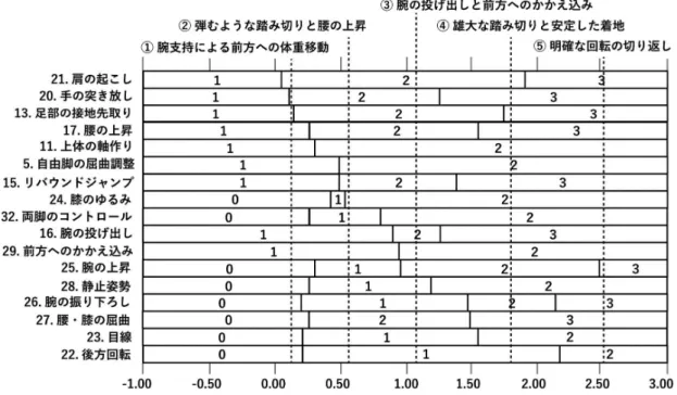 図 5. 動作項目のステップ困難度からみた能力値の境界値 θ = 0.50 付近まで情報量が急激に増加しピークに達 したのち， θ = 3.00 付近まで緩やかに減少傾向を示し た．これは， まず θ = 0.50 付近で跳び箱を跳び越せな いグループと跳び箱を跳び越せるグループとを明確に 弁別し， θ = 0.50 から θ = 2.00 付近までの区間にお いて，跳び越せるグループの中でより安定した雄大な 動作や着地が安定しない動作などの技の出来映えを弁 別できる尺度であることが示されていると解釈した．