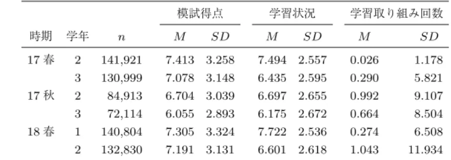 表 2. 解き直しをしていない生徒の時期および学年ごとの模試得点，学習状況，学習取り組み回数の 平均値および標準偏差 模試得点 学習状況 学習取り組み回数 時期 学年 n M SD M SD M SD 17 春 2 141,921 7.413 3.258 7.494 2.557 0.026 1.178 3 130,999 7.078 3.148 6.435 2.595 0.290 5.821 17 秋 2 84,913 6.704 3.039 6.697 2.655 0.992 9.107 3 72,114