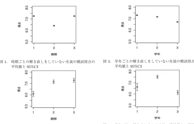 図 1. 時期ごとの解き直しをしていない生徒の模試得点の 平均値と 95%CI 図 2. 時期ごとの解き直しをした生徒の模試得点の平均値 と 95%CI さらに，模試得点と学習状況の間には r s = .3065 と中程度の相関が見られた．模試得点と学習状況は同 じタイミングで測定された変数だったため，相関が高 かった可能性がある．上述以外の相関は総じて小さな 値であった．本研究が主眼を置いている解き直しの有 無に関しても，上述の学習取り組み回数以外との相関 はいずれも低い値であり，模試得点と解き直しの有無